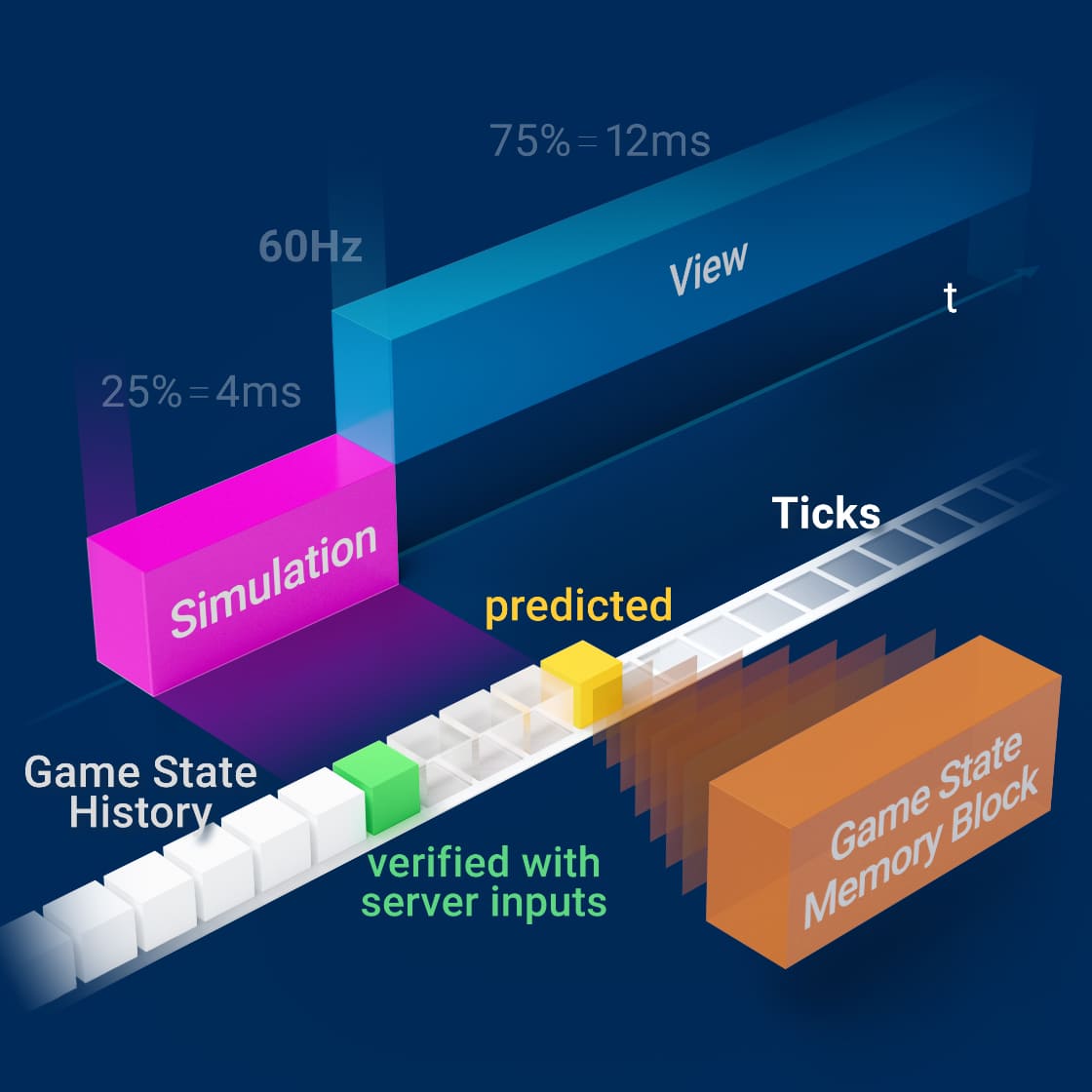 Parallels between Quantum Mechanics and Game Engines
